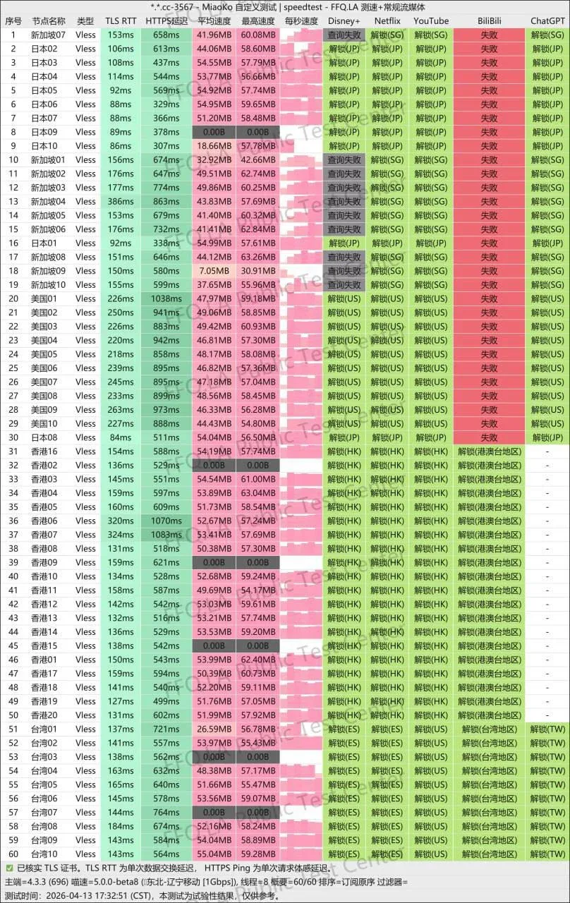 Sogo云 60 节点测速截图一:香港、日本、新加坡、美国、台湾节点的延迟、平均速度与 Netflix、Disney+、YouTube、ChatGPT 解锁结果